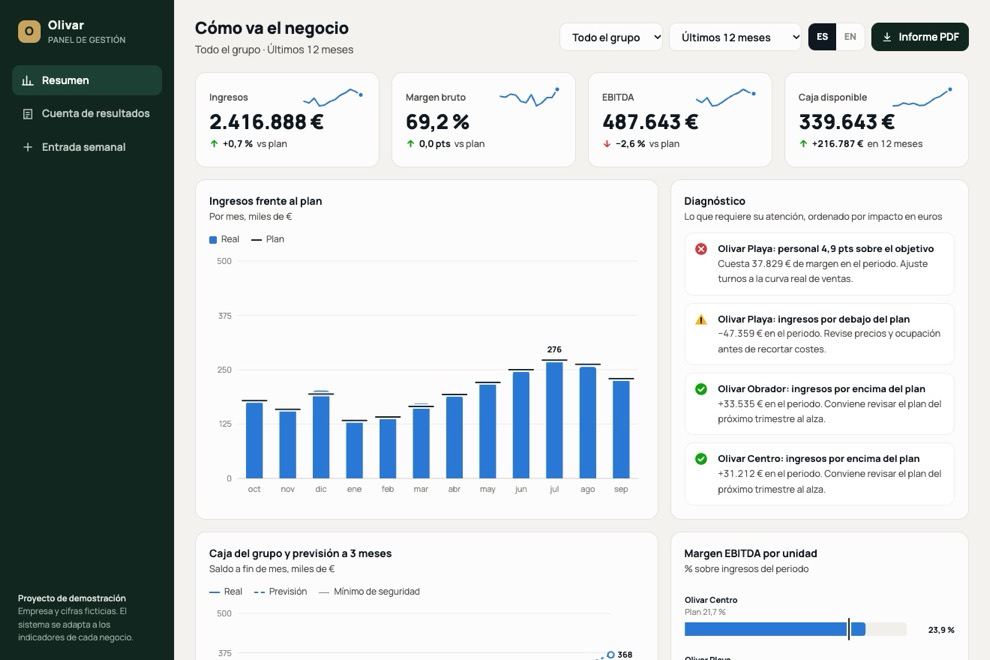 Olivar — Control de gestión · hostelería